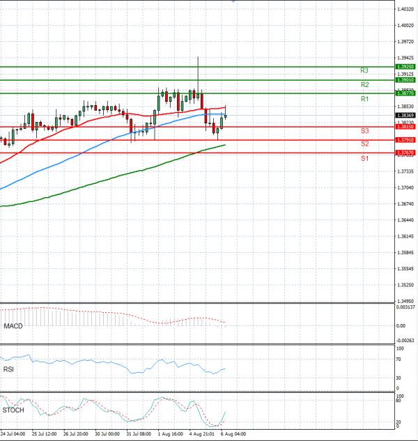 Dollar - Canadian Dollar Analysis Technical analysis 06/08/2024
