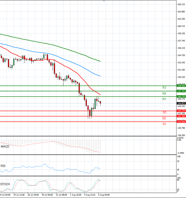 Dollar - Japanese Yen Analysis Analysis Technical analysis 06/08/2024