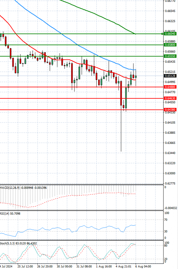 Australian Dollar - Dollar Analysis Technical analysis 06/08/2024