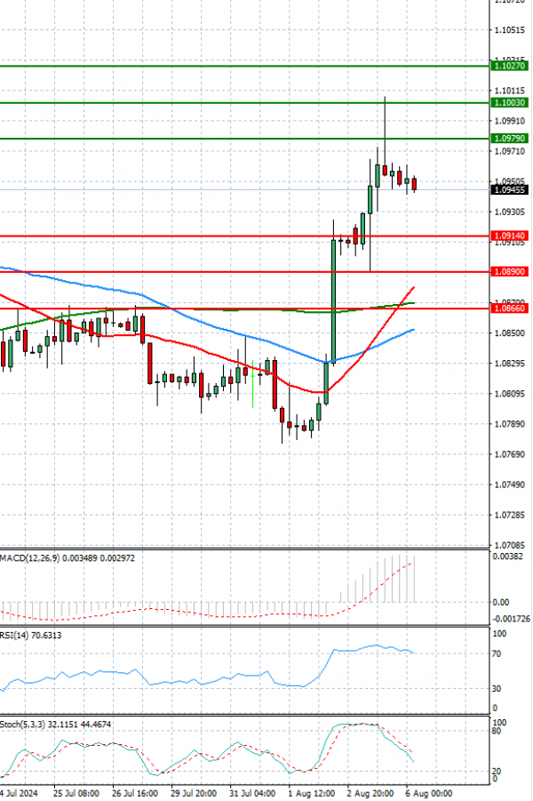 Euro - Dollar Analysis Technical analysis 06/08/2024