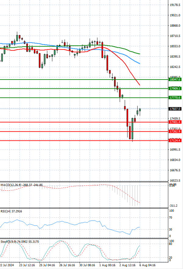 Ger 40 Index Analysis Technical analysis 06/08/2024