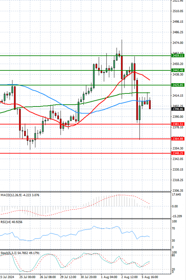 Gold - Usd Dollar Analysis Technical analysis 06/08/2024