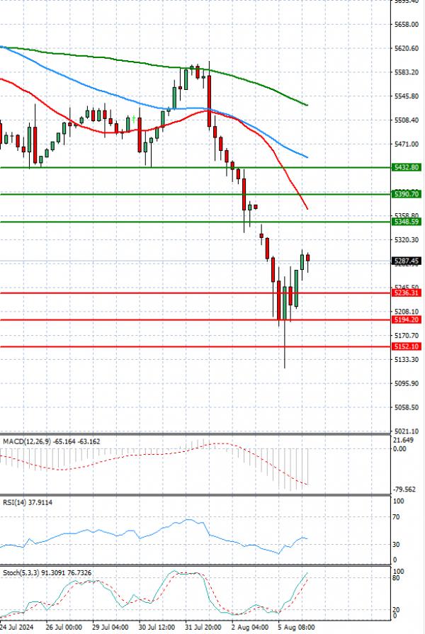 USA500 Analysis Technical analysis 06/08/2024