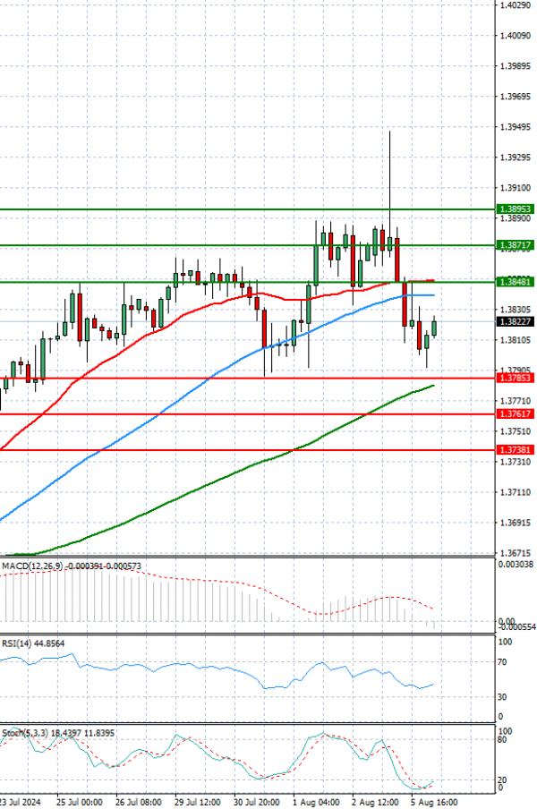 Dollar - Canadian Dollar Analysis Technical analysis 06/08/2024