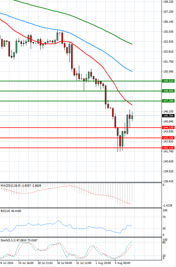 Dollar - Japanese Yen Analysis Analysis Technical analysis 06/08/2024