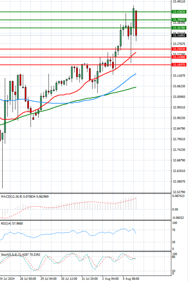 Dollar - Turkish Lira Analysis Technical analysis 06/08/2024