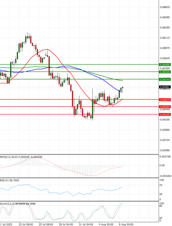Australian Dollar - Dollar Analysis Technical analysis 06/08/2025