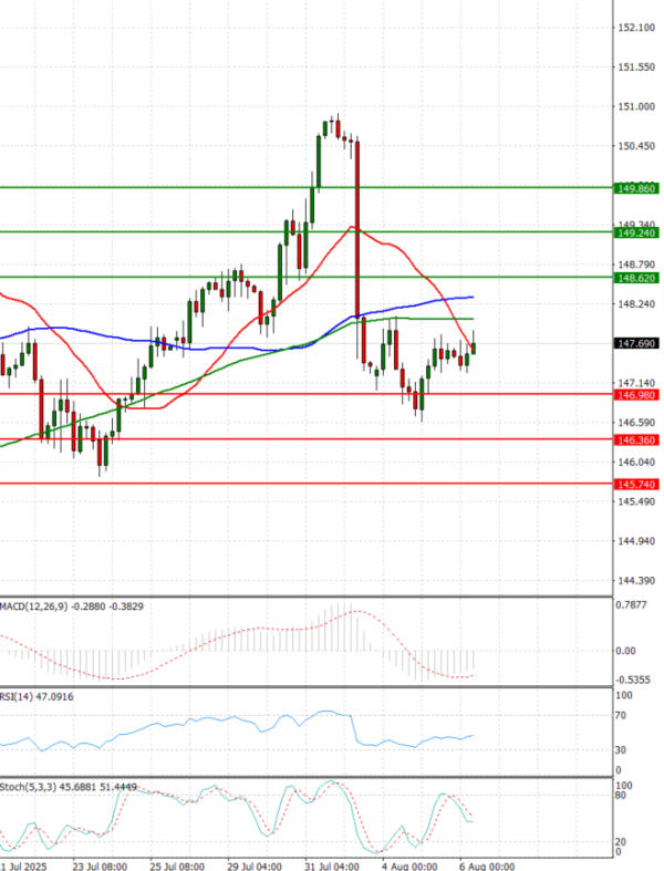 Pound - US Dollar Analysis Technical analysis 06/08/2025