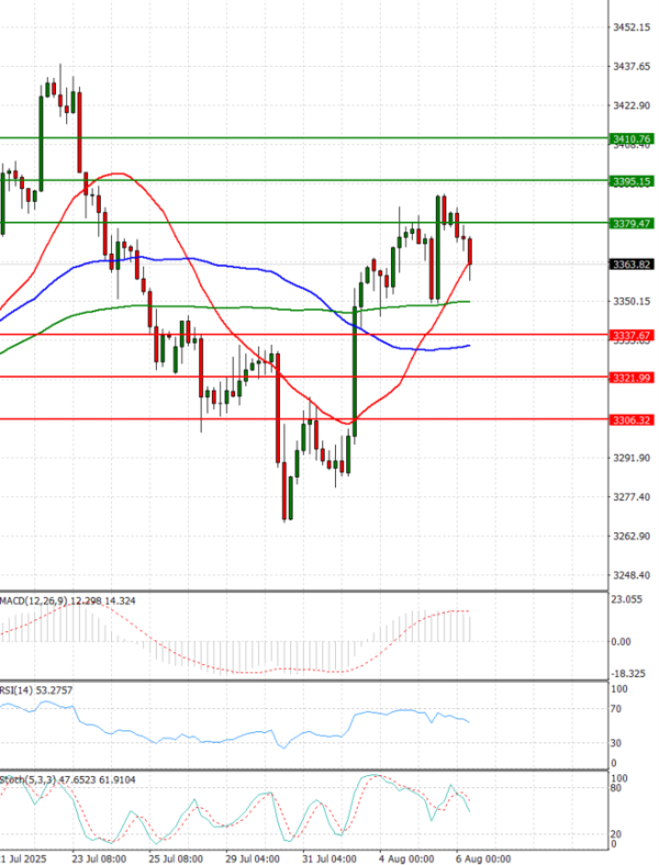 Gold - Usd Dollar Analysis Technical analysis 06/08/2025