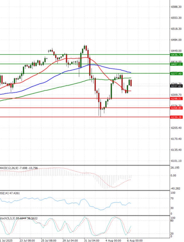 USA500 Analysis Technical analysis 06/08/2025