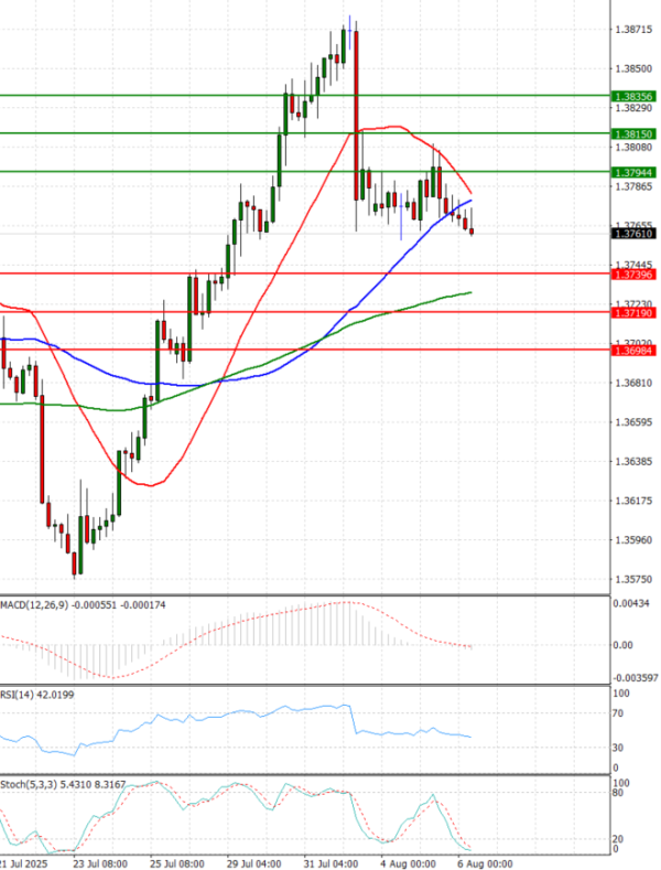 Dollar - Canadian Dollar Analysis Technical analysis 06/08/2025