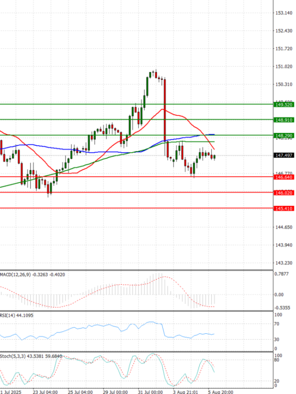 Dollar - Japanese Yen Analysis Analysis Technical analysis 06/08/2025