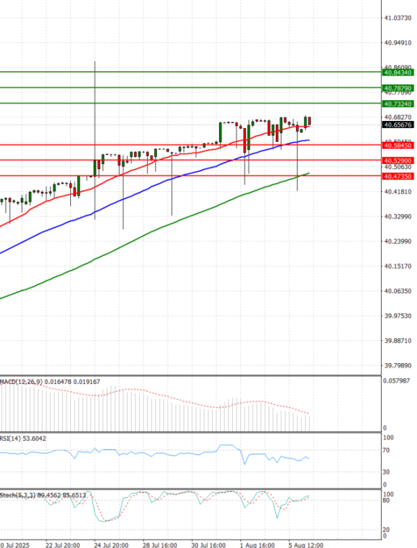 Dollar - Turkish Lira Analysis Technical analysis 06/08/2025