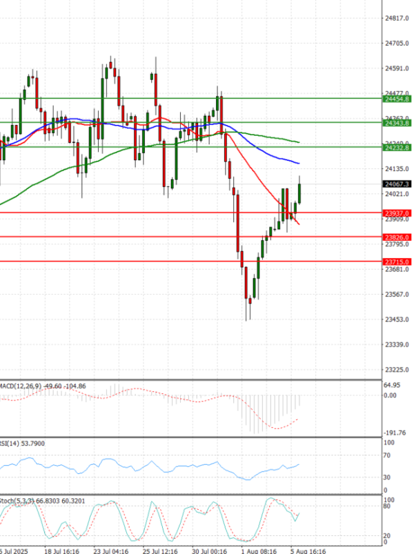 Ger 40 Index Analysis Technical analysis 06/08/2025
