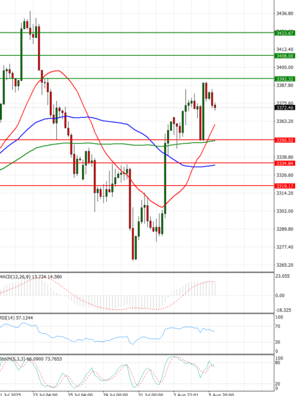 Gold - Usd Dollar Analysis Technical analysis 06/08/2025