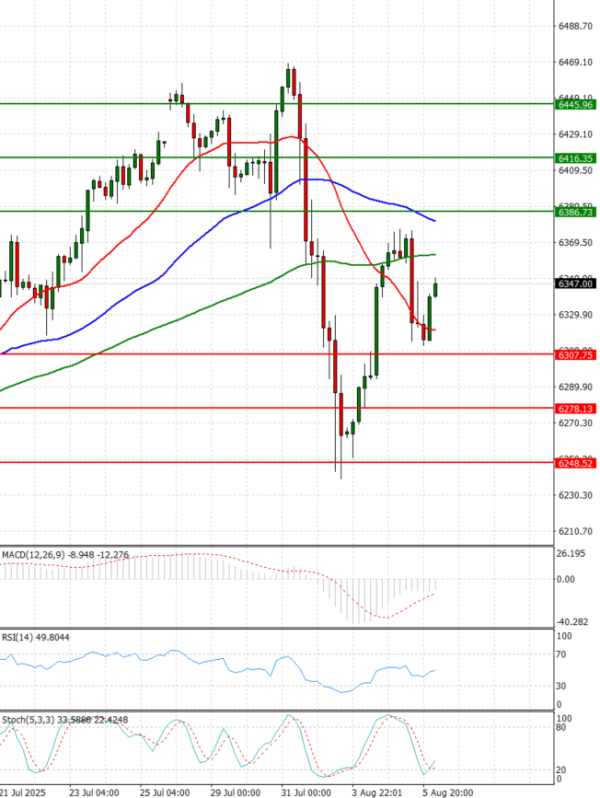 USA500 Analysis Technical analysis 06/08/2025