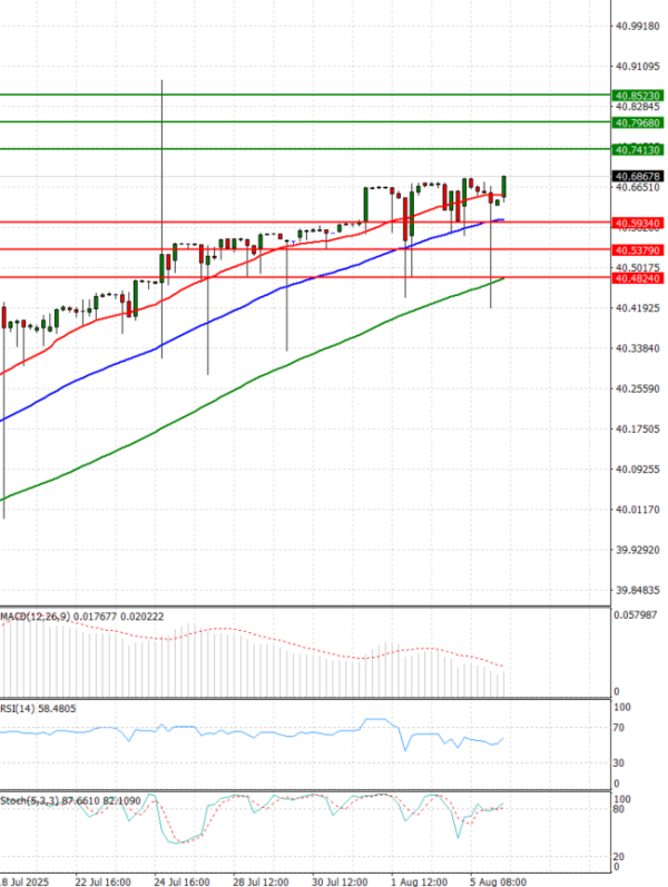 Dollar - Turkish Lira Analysis Technical analysis 06/08/2025