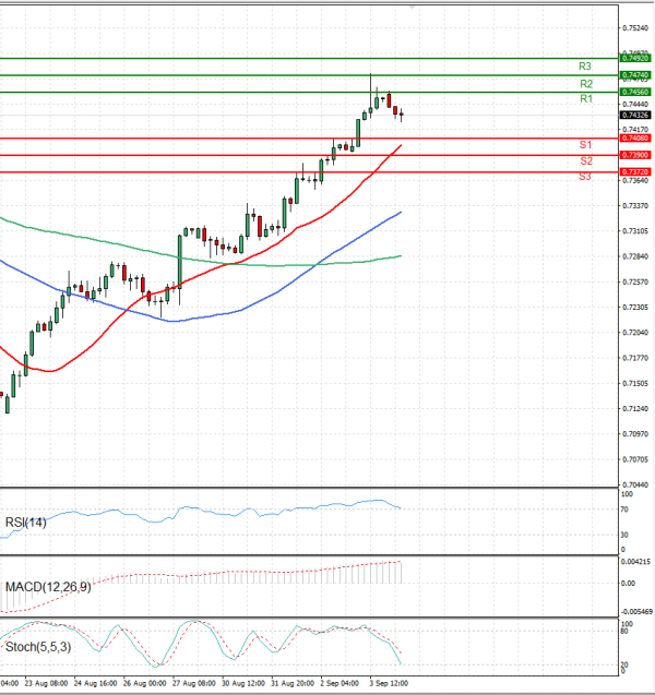 Australian Dollar - Dollar Analysis Technical analysis 06/09/2021