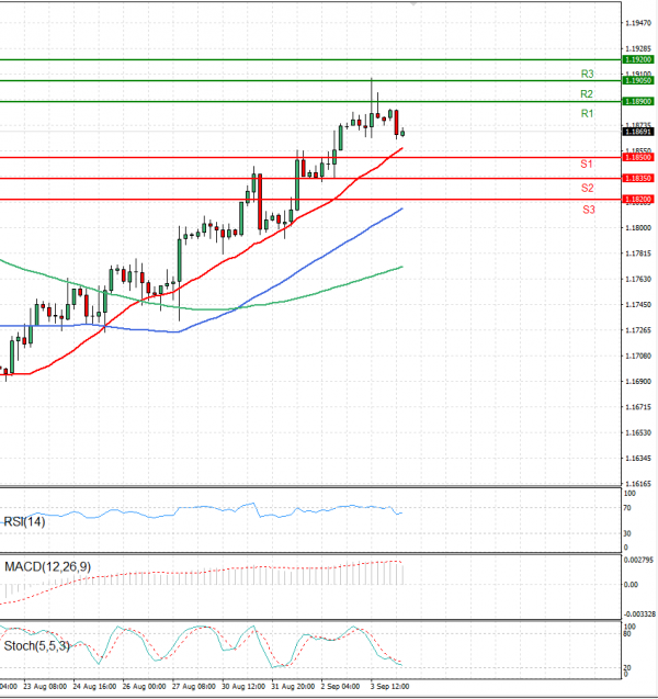Euro - Dollar Analysis Technical analysis 06/09/2021