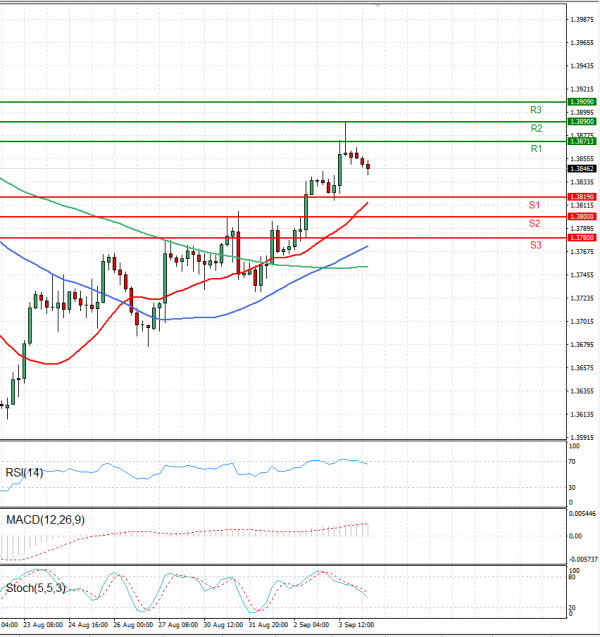 Pound - US Dollar Analysis Technical analysis 06/09/2021