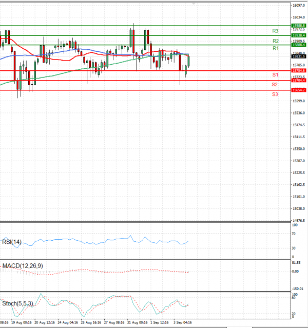 Ger 30 Index Analysis Technical analysis 06/09/2021