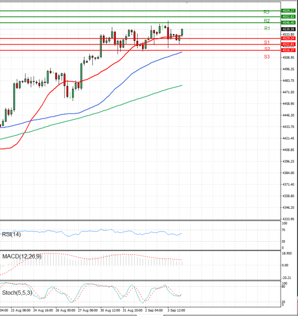 USA500 Analysis Technical analysis 06/09/2021