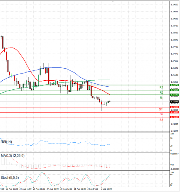 Dollar - Canadian Dollar Analysis Technical analysis 06/09/2021
