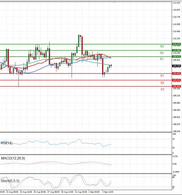 Dollar - Japanese Yen Analysis Analysis Technical analysis 06/09/2021