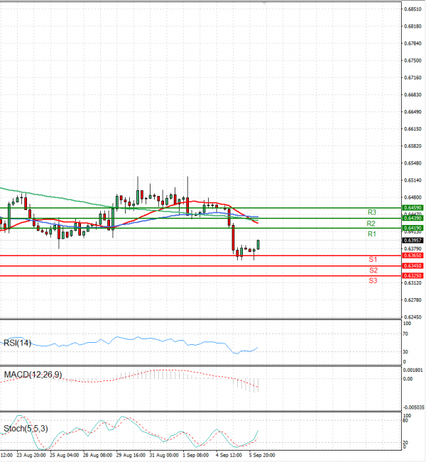 Australian Dollar - Dollar Analysis Technical analysis 06/09/2023