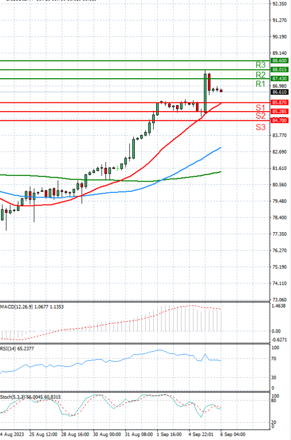 Crude Oil Analysis Technical analysis 06/09/2023