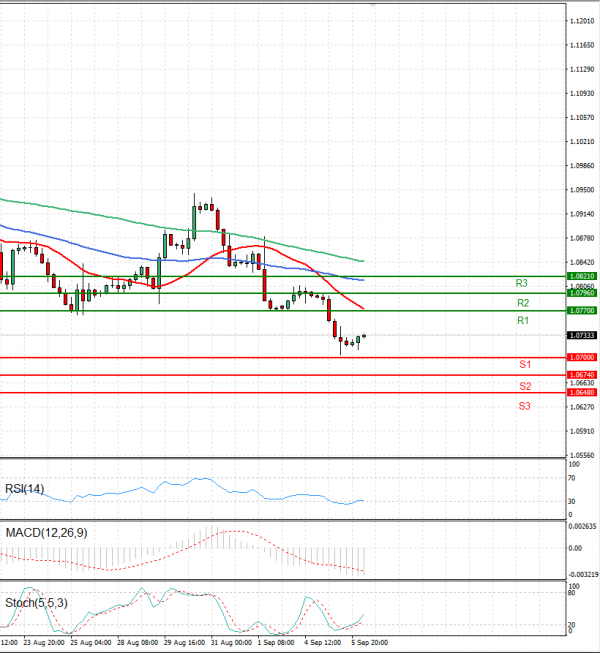 Euro - Dollar Analysis Technical analysis 06/09/2023