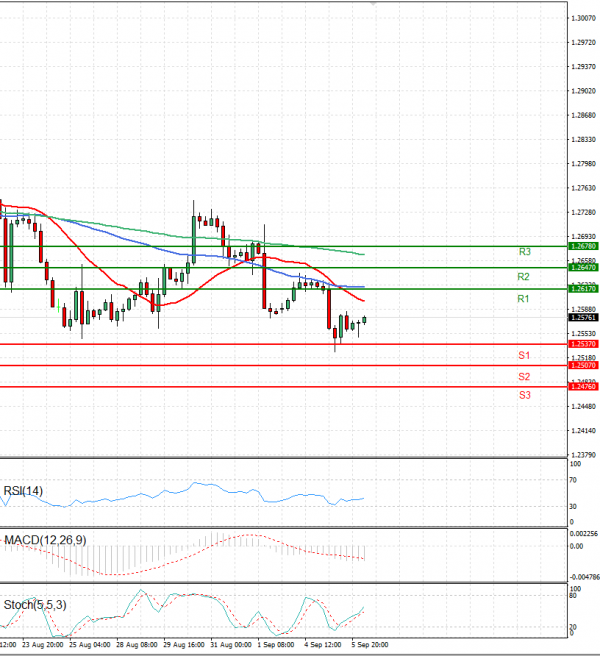 Pound - US Dollar Analysis Technical analysis 06/09/2023