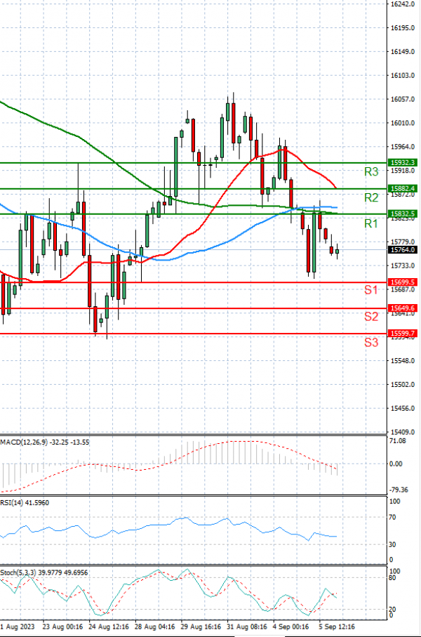 Ger 40 Index Analysis Technical analysis 06/09/2023