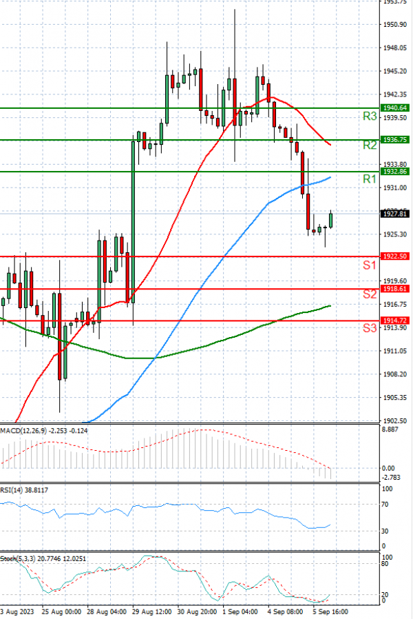 Gold - Usd Dollar Analysis Technical analysis 06/09/2023