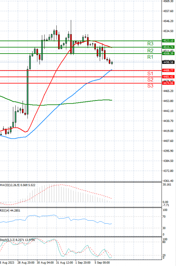 USA500 Analysis Technical analysis 06/09/2023