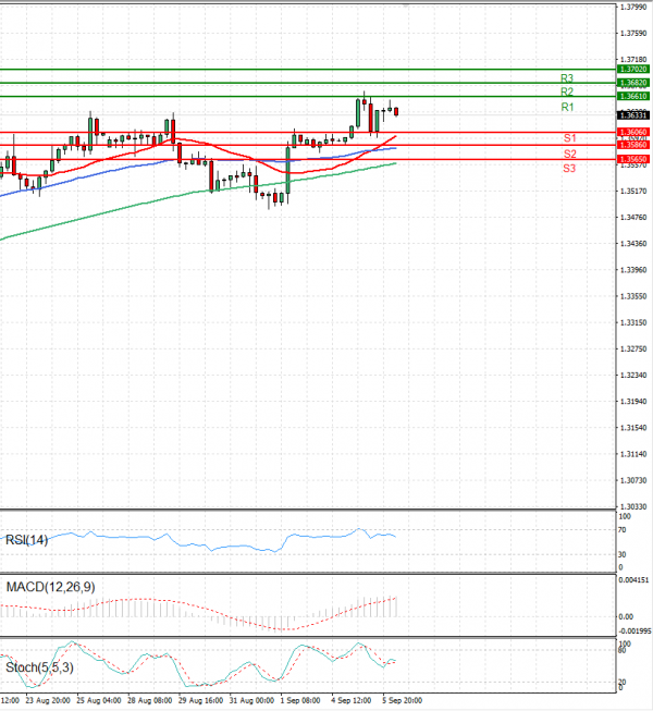 Dollar - Canadian Dollar Analysis Technical analysis 06/09/2023