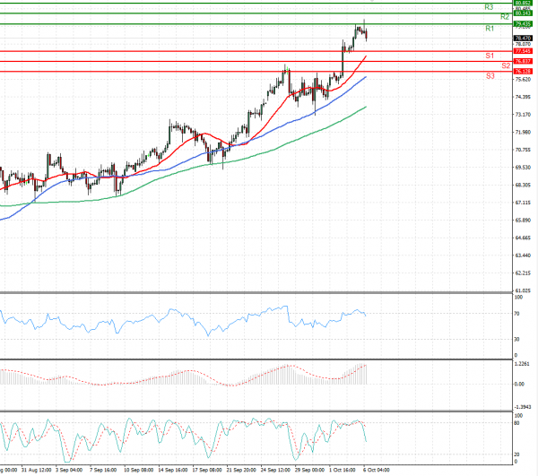 Crude Oil Analysis Technical analysis 06/10/2021