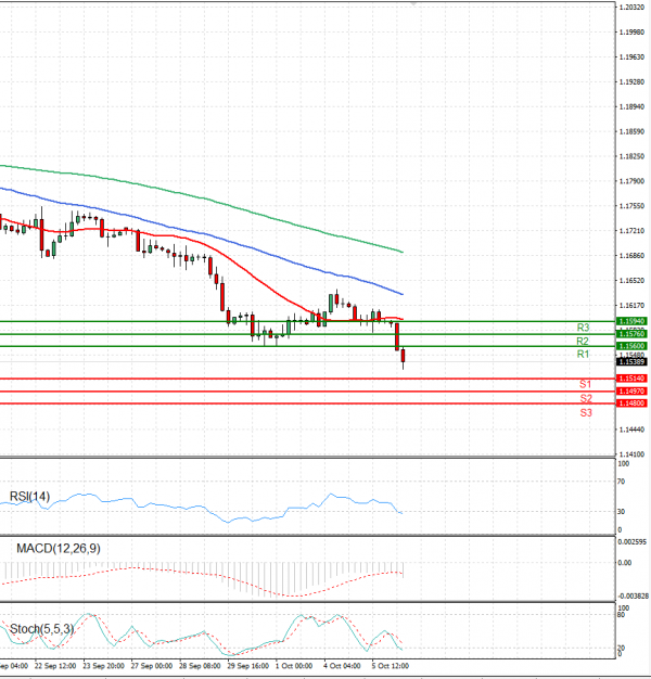 Euro - Dollar Analysis Technical analysis 06/10/2021