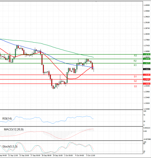 Pound - US Dollar Analysis Technical analysis 06/10/2021