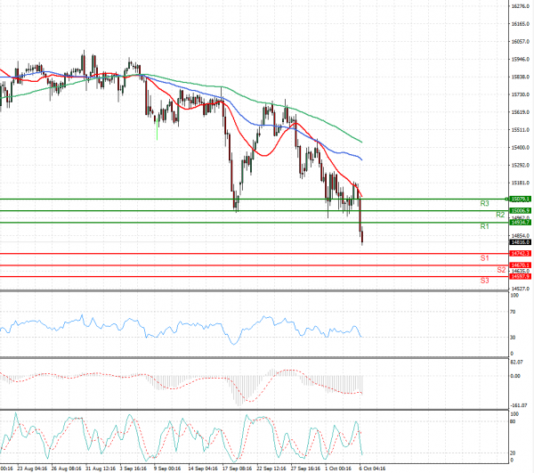 Ger 40 Index Analysis Technical analysis 06/10/2021