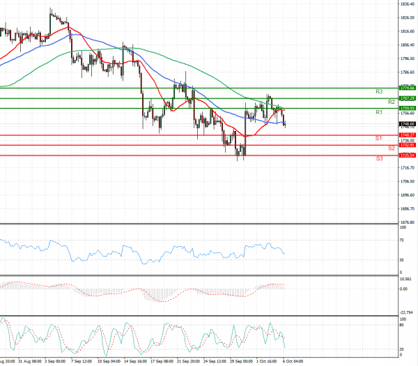 Gold - Usd Dollar Analysis Technical analysis 06/10/2021
