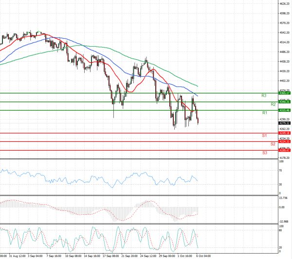 USA500 Analysis Technical analysis 06/10/2021