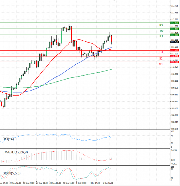 Dollar - Japanese Yen Analysis Analysis Technical analysis 06/10/2021