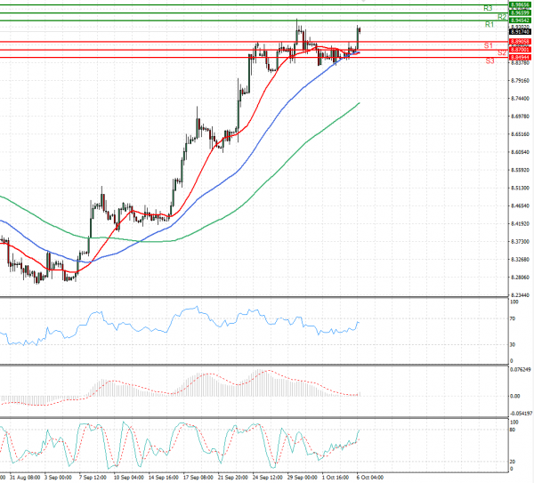 Dollar - Turkish Lira Analysis Technical analysis 06/10/2021