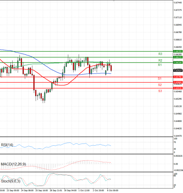 Australian Dollar - Dollar Analysis Technical analysis 06/10/2025