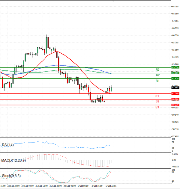 Crude Oil Analysis Technical analysis 06/10/2025