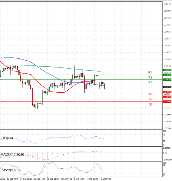 Pound - US Dollar Analysis Technical analysis 06/10/2025