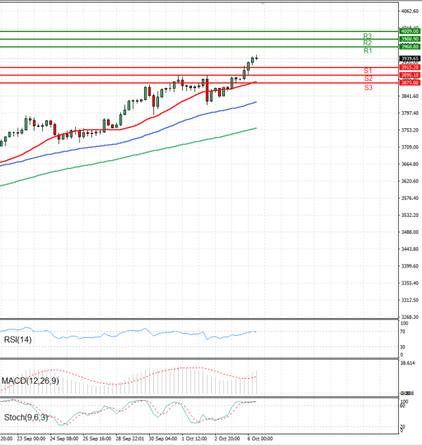 Gold - Usd Dollar Analysis Technical analysis 06/10/2025