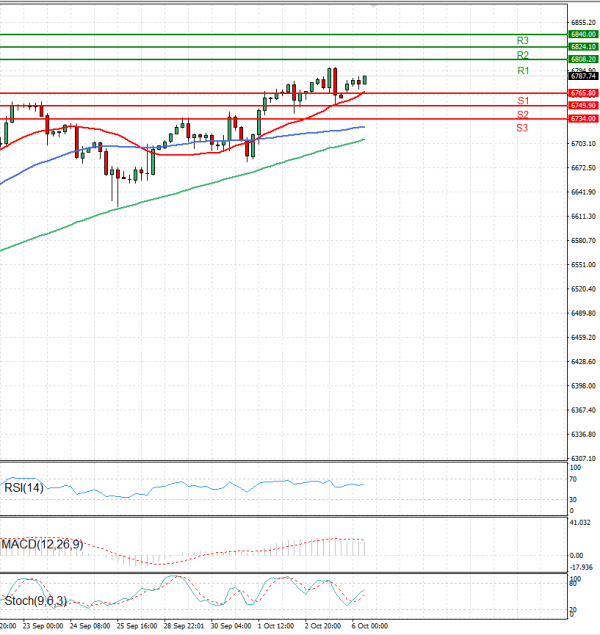 USA500 Analysis Technical analysis 06/10/2025