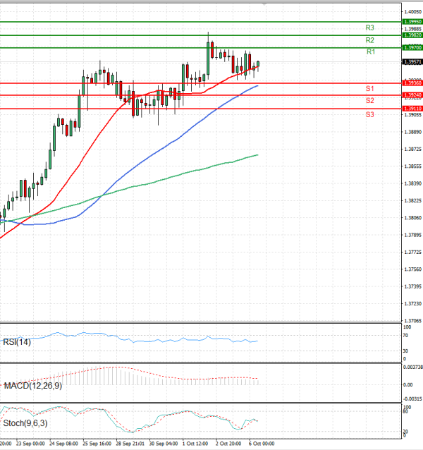 Dollar - Canadian Dollar Analysis Technical analysis 06/10/2025